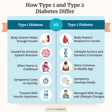 diabetes
